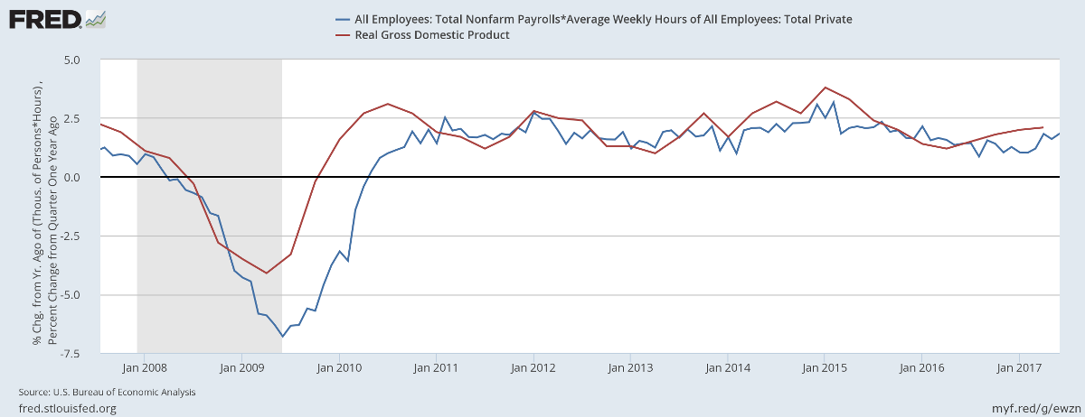 Real GDP compared to Nonfarm Payroll * Average Weekly Hours