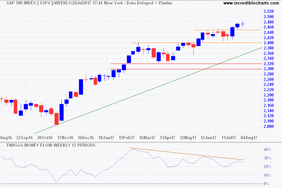 S&P 500