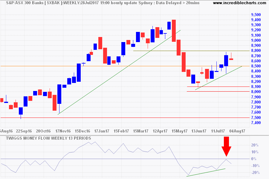 ASX 300 Banks ASX 300 Banks