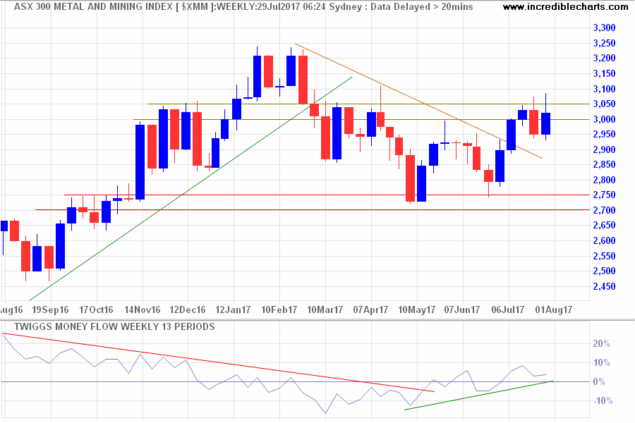 ASX 300 Metals & Mining ASX 300 Metals & Mining