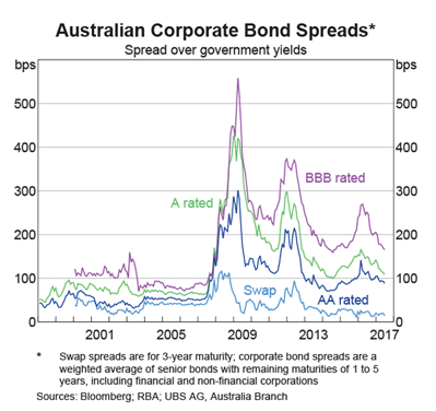 Corporate bond spreads Corporate bond spreads