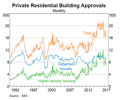Residential Building Approvals Residential Building Approvals