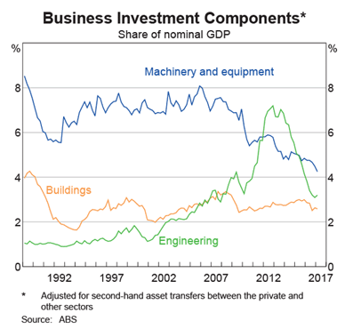 Business investment Business investment