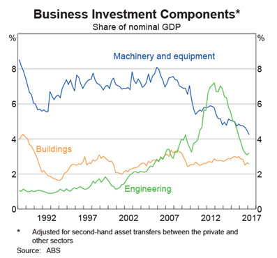 Business investment