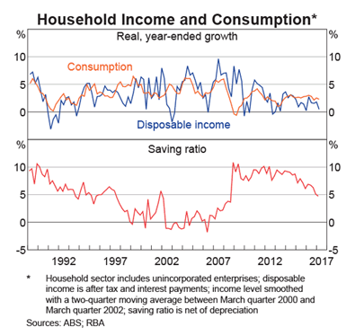 Disposable Income & Consumption