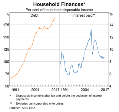 Household debt to disposable income