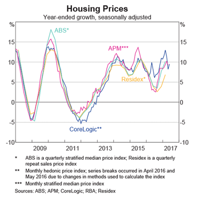 House price growth House price growth