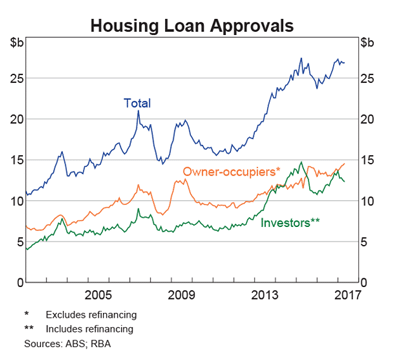 Housing loan approvals Housing loan approvals