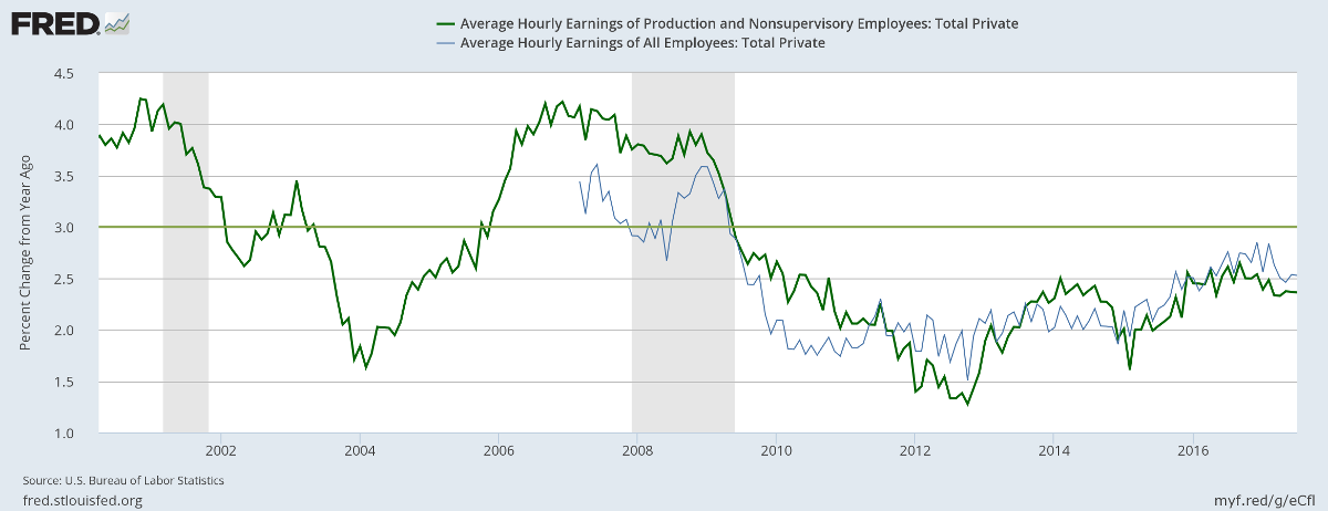 Hourly Wage Rates