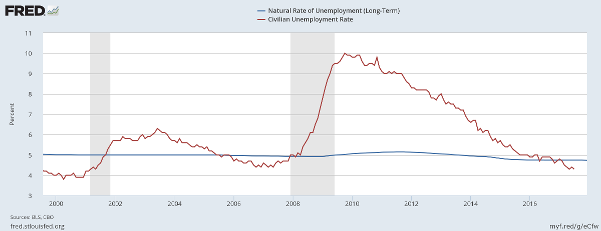 Unemployment below the long-term natural rate