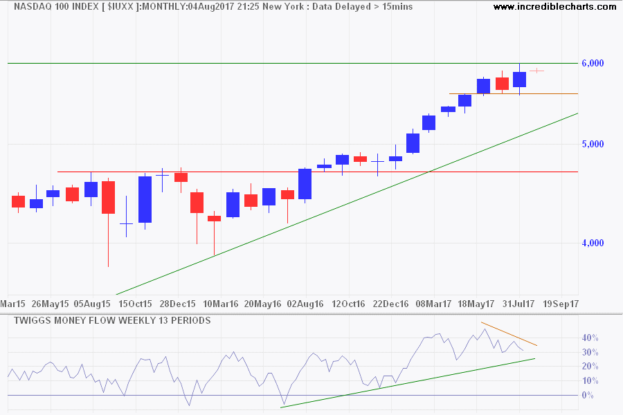 Nasdaq 100