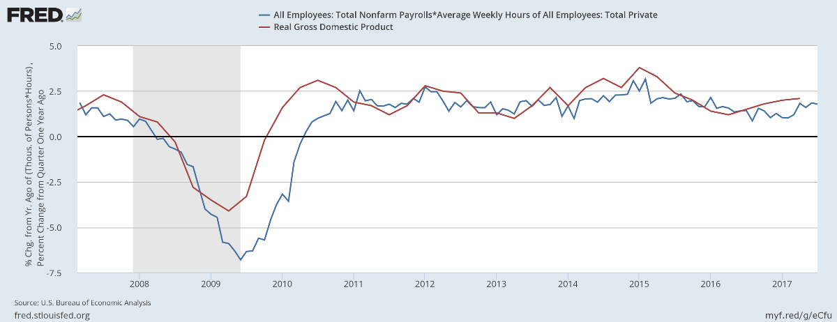 Real GDP compared to Nonfarm Payroll * Average Weekly Hours Real GDP compared to Nonfarm Payroll * Average Weekly Hours