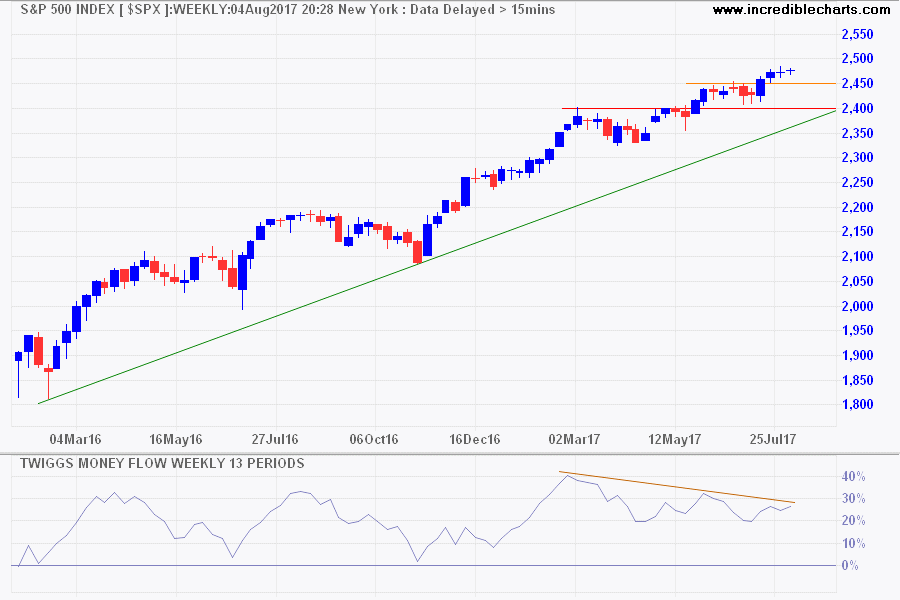 S&P 500