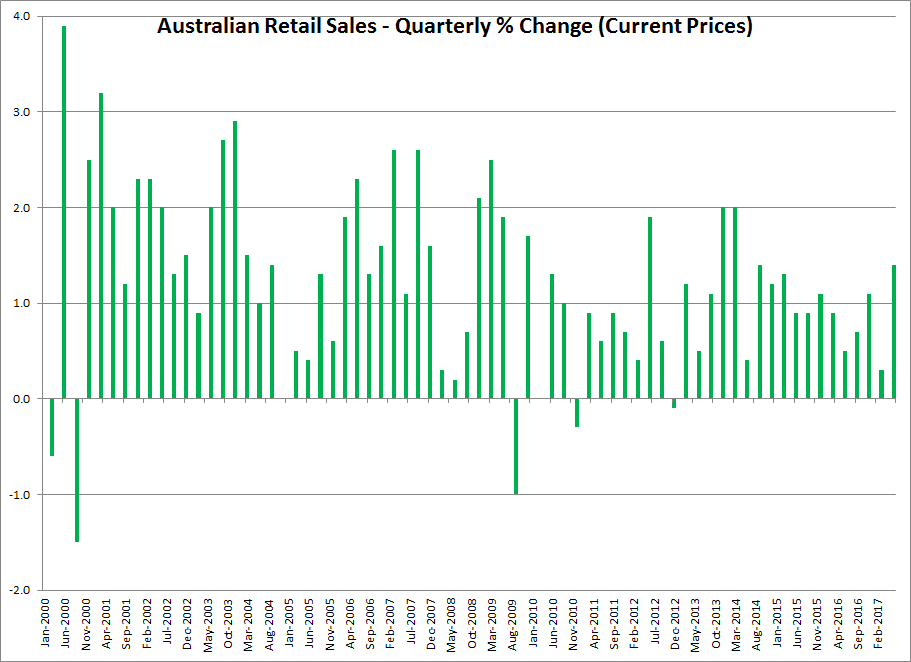 Retail Sales Retail Sales