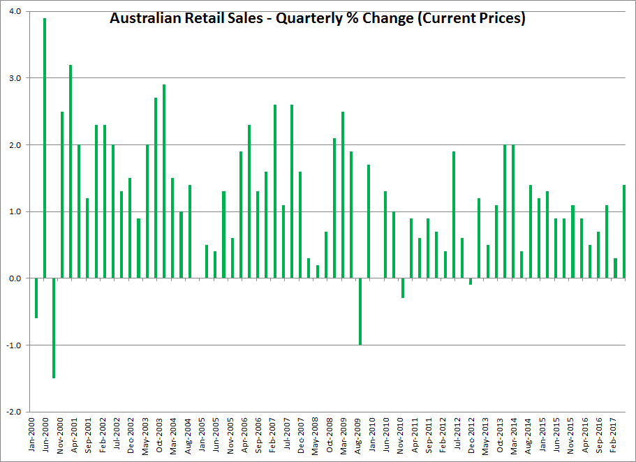 Retail Sales