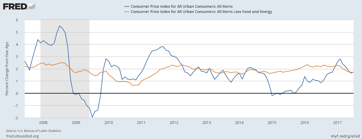 Consumer Price Index (CPI) and Core CPI Consumer Price Index (CPI) and Core CPI