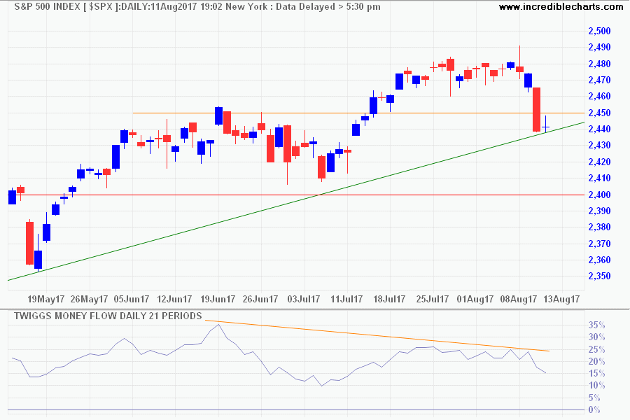 S&P 500