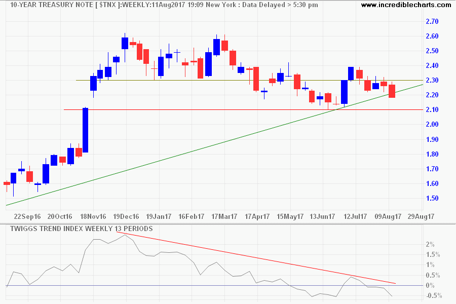 10-Year Treasury Yields