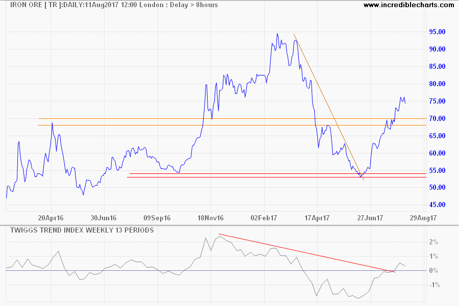 Iron Ore Iron Ore