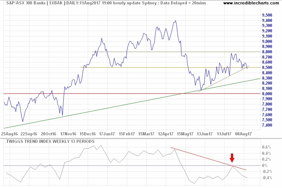 ASX 300 Banks