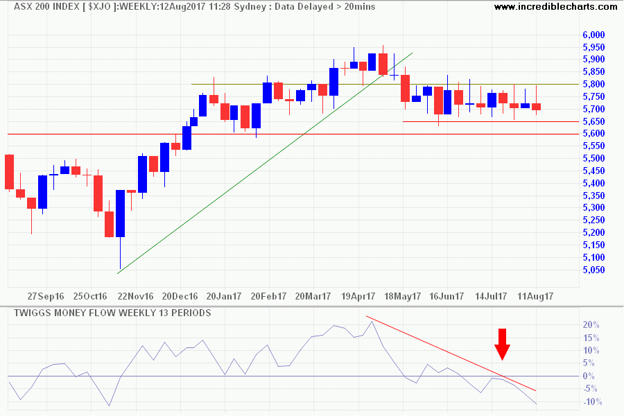 ASX 200 ASX 200
