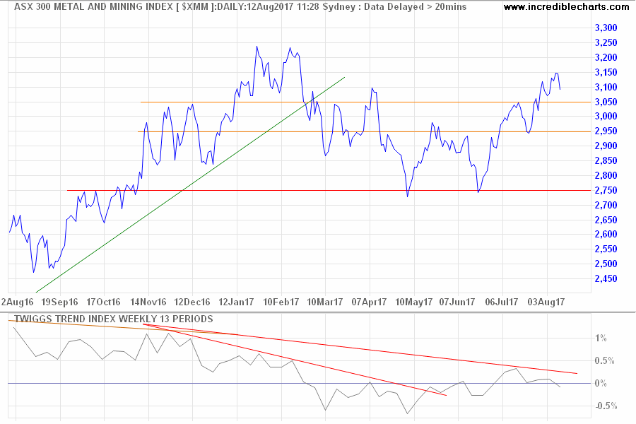 ASX 300 Metals & Mining