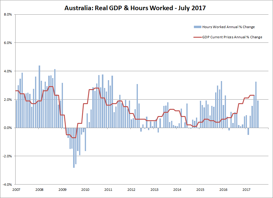 Monthly Hours Worked - Seasonally Adjusted