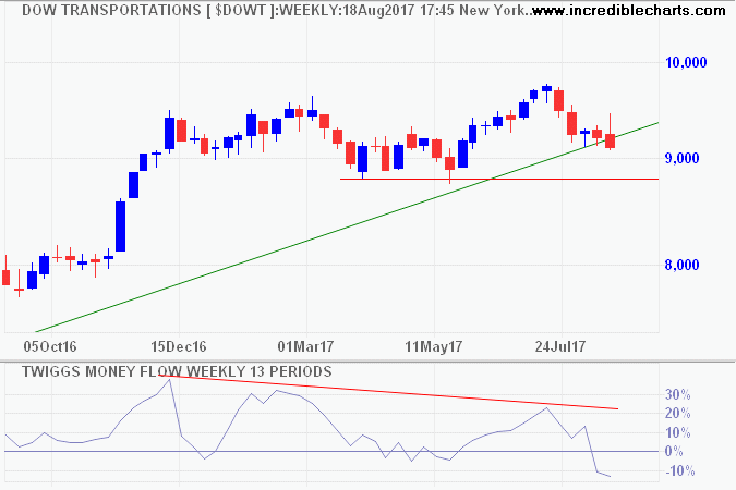 Dow Transportation Average