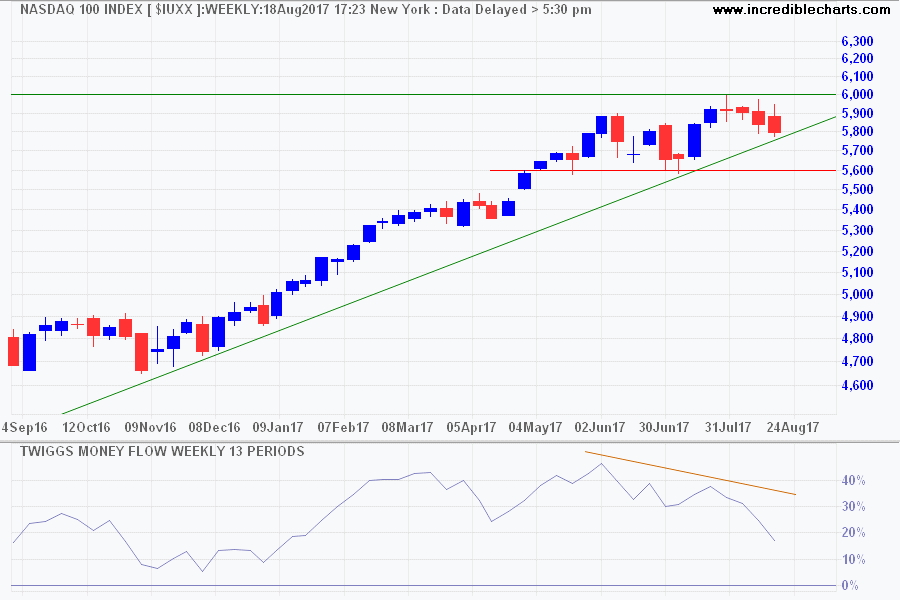 Nasdaq 100