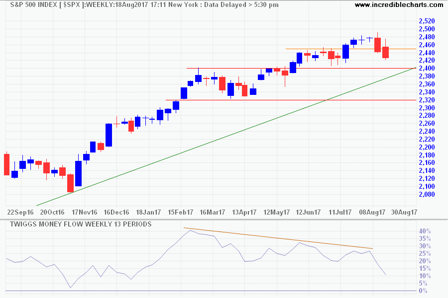 S&P 500 S&P 500