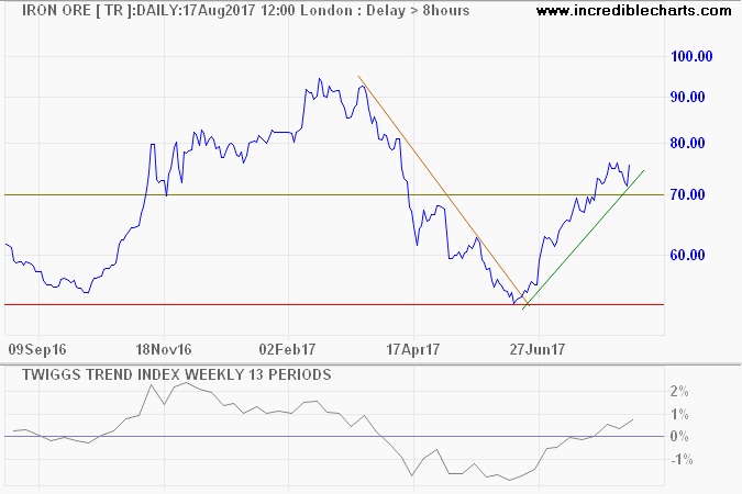 Iron Ore Iron Ore
