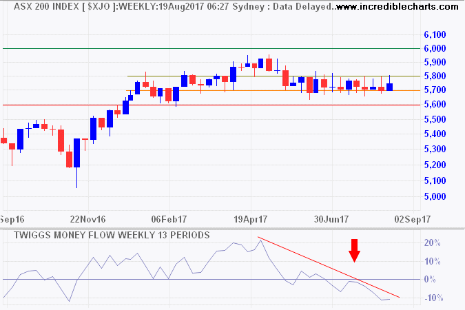 ASX 200