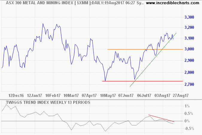 ASX 300 Metals & Mining