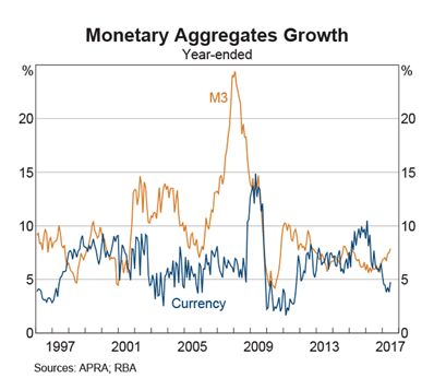 Australia: Currency Growth