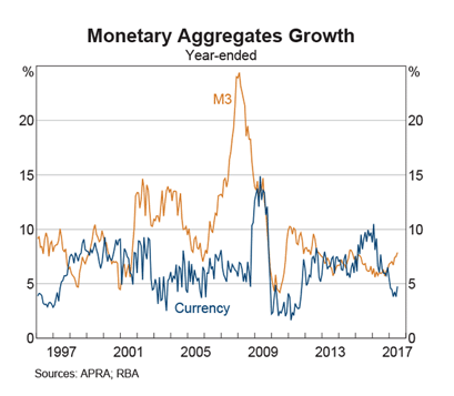 Australia: Currency Growth Australia: Currency Growth
