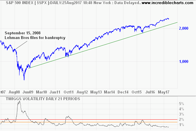 S&P 500 with Twiggs Volatility