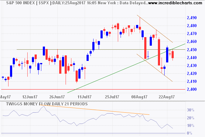 S&P 500 S&P 500
