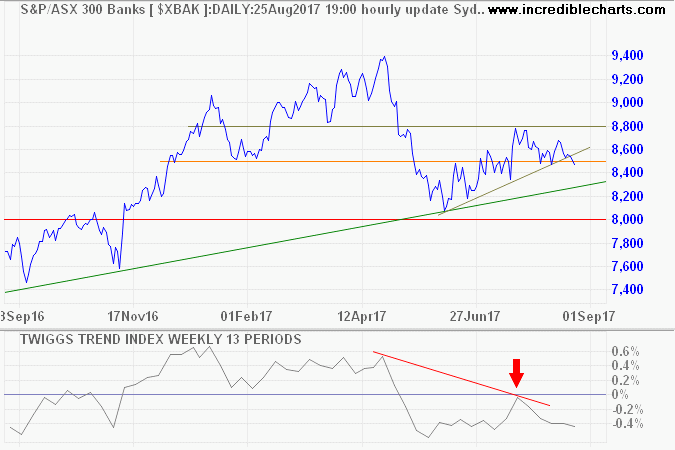 ASX 300 Banks ASX 300 Banks