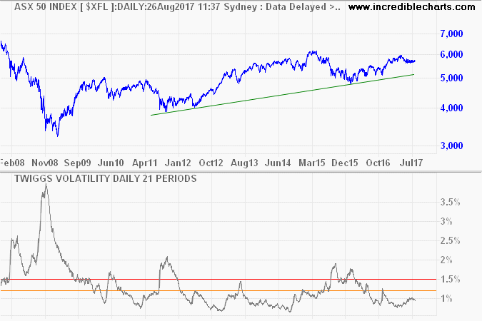 ASX 50 with Twiggs Volatility