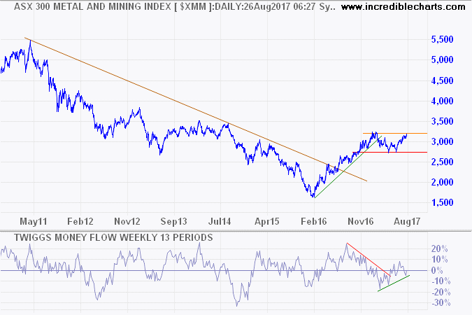 ASX 300 Metals & Mining ASX 300 Metals & Mining