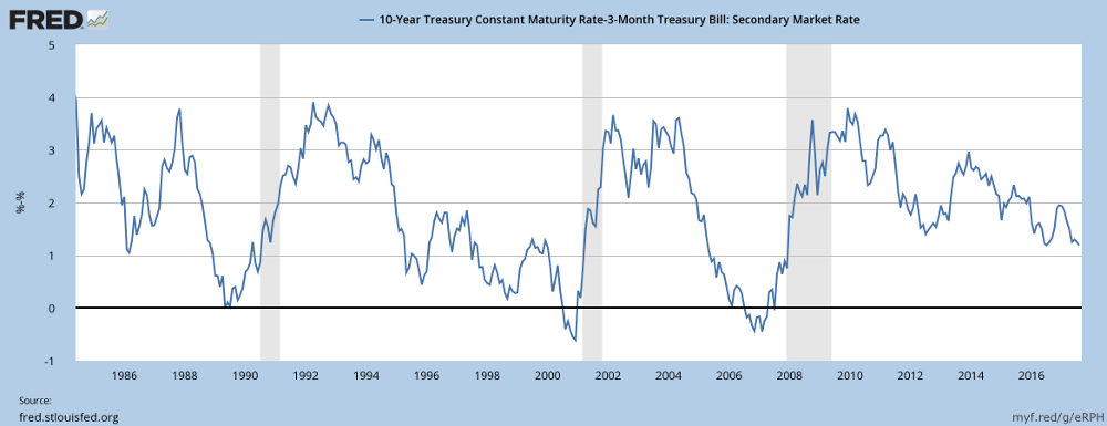 Yield Differential