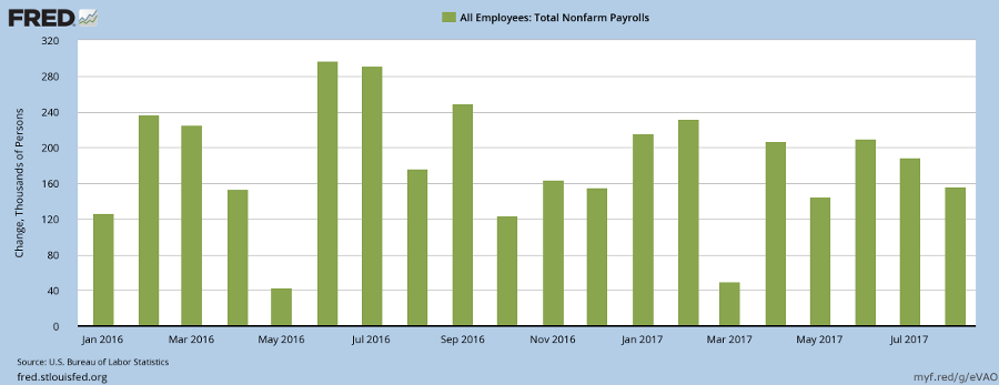 Job growth Job growth