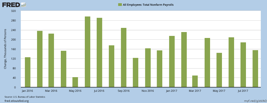 Job growth