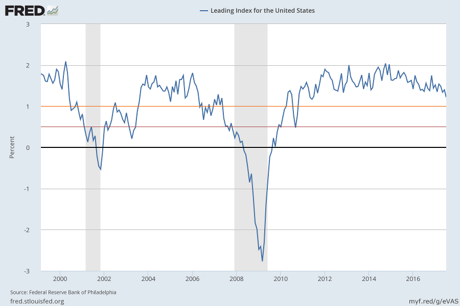 Philadelphia Fed Leading Index