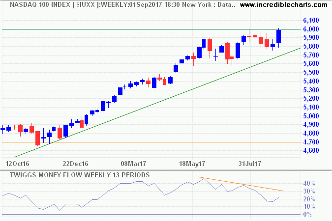 Nasdaq 100