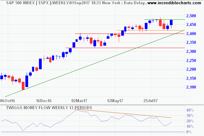 S&P 500