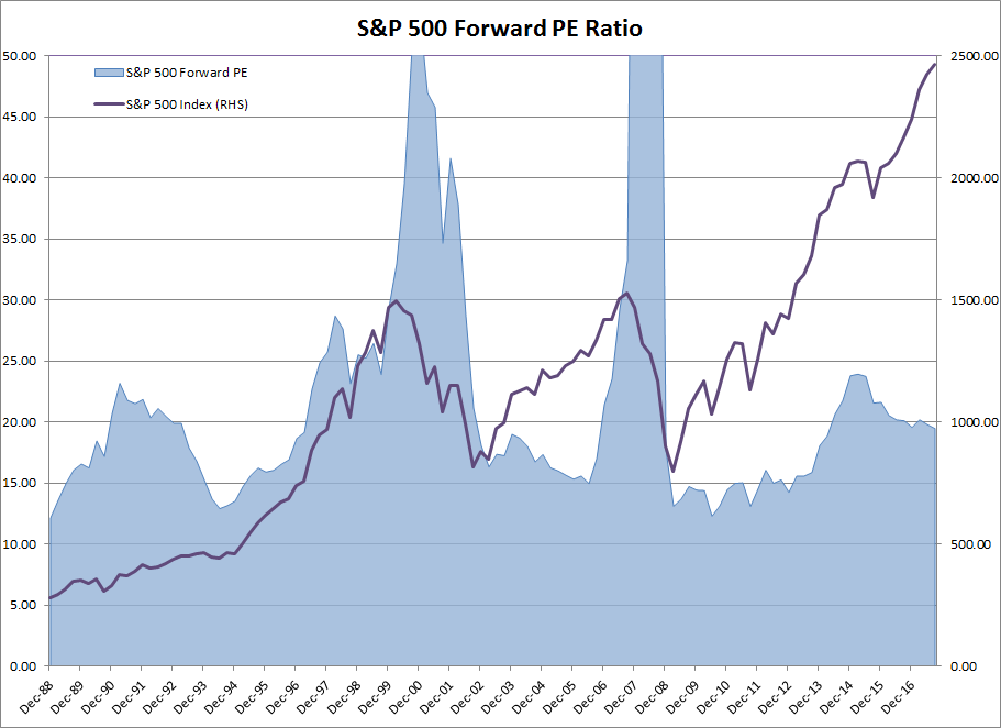 S&P 500 and Forward PE S&P 500 and Forward PE