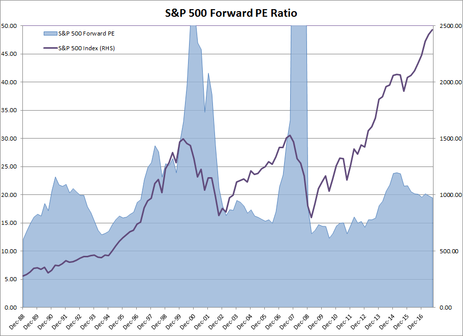 S&P 500 and Forward PE