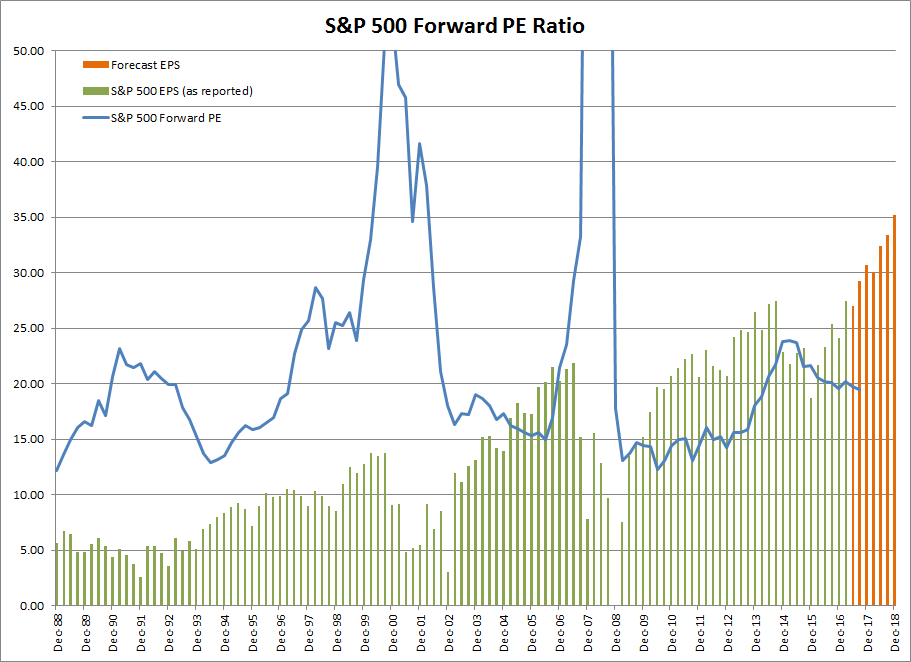 S&P 500 Forward PE S&P 500 Forward PE