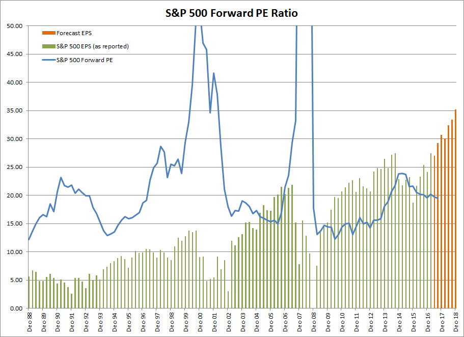 S&P 500 Forward PE